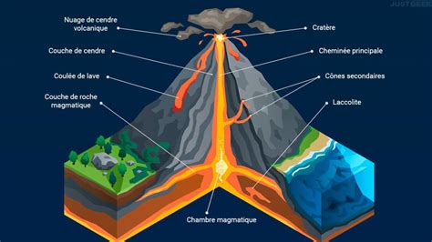 Pourquoi Y A T Il Des Volcans Sur Terre