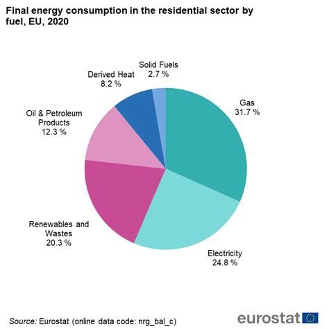 Majority Of Eu Household Energy Comes From Natural Gas