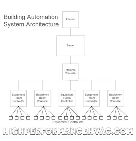 Building Automation System Easy Guide To Learning 101