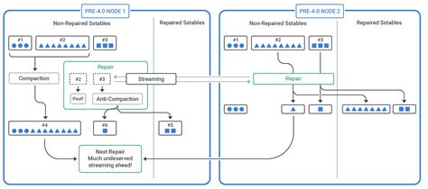 Repair Improvements In Apache Cassandra® 40 Datastax