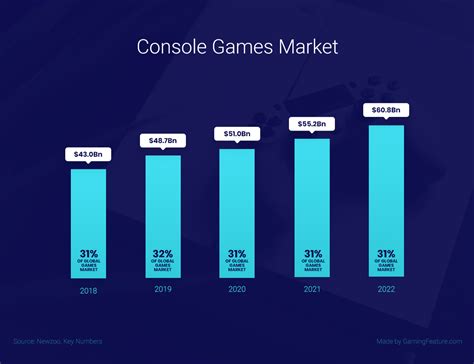 100 Unbelievable Video Game Industry Statistics In 2023