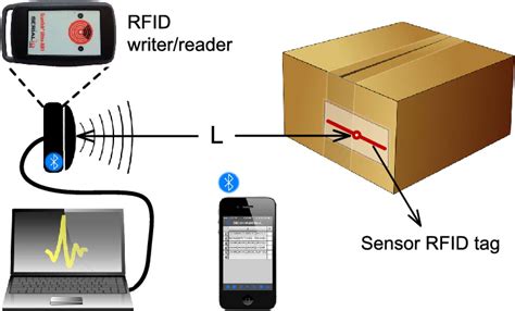 Illustration Of The RFID Tag Integrated Inside A Package And Being Download Scientific Diagram
