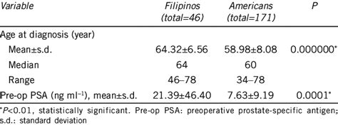Age At Diagnosis And Preoperative Serum Prostate Specific Antigen Level
