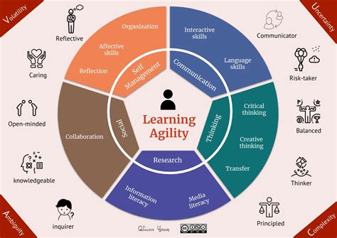 Approaches to Learning Skills - αℓιѕση уαηg