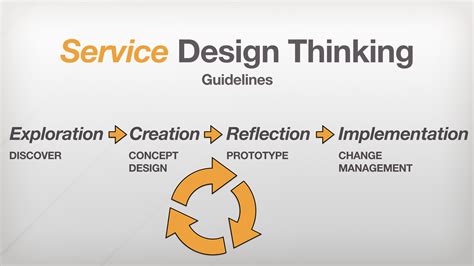 What Is Service Design Thinking Part 4 Thisisgraeme