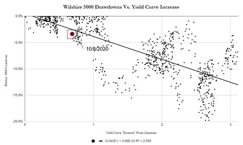 The Yield Curve Is Steepening Heres What That Means For Markets