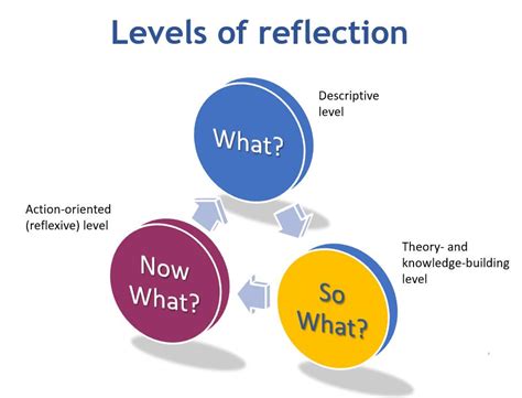 What So What And Now What Your Reflective Practice Guide