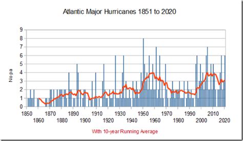 Increasing Hurricane Frequency Due To Better Observation Not Climate