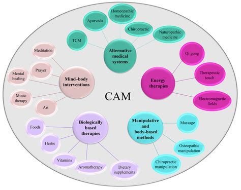 Complementary And Alternative Medicine Applications In Cancer Medicine