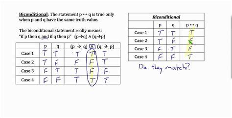 Conditional Truth Table Explained