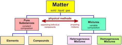 Physical methods of separation (filtering, distillation). Graphic Organizer of "Classes of Matter"