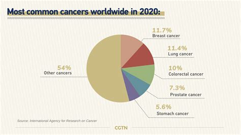 World Cancer Day The Situation Is More Grave Than You Think Cgtn