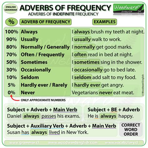 Examples of modal auxiliaries for probability. Adverbs of Frequency Chart | Woodward English