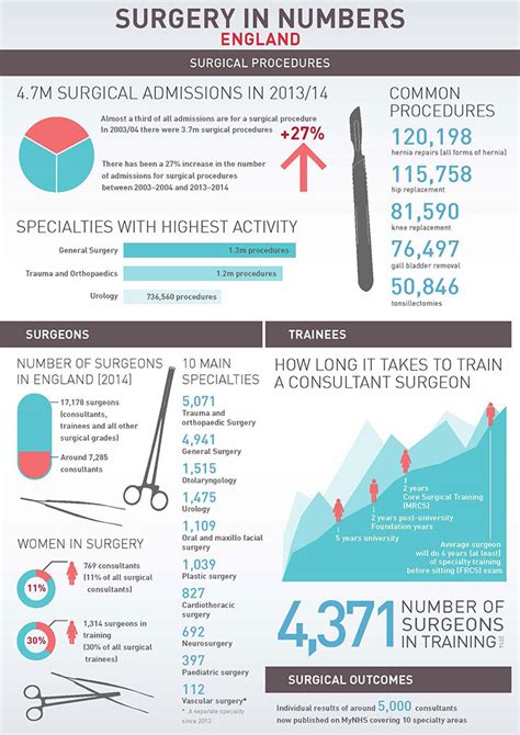Surgery And The Nhs In Numbers — Royal College Of Surgeons