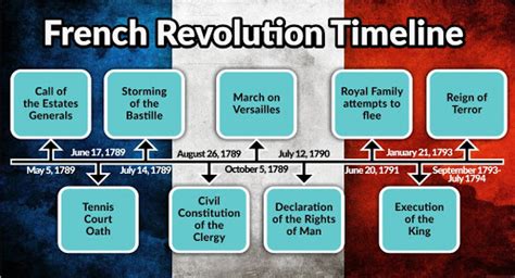 French Revolution History History Timeline French His
