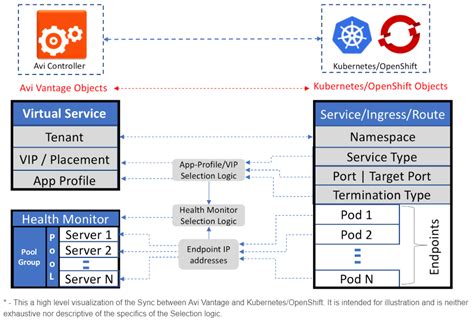 Openshift is a platform as a service (paas) from red hat that is built on docker and kubernetes. Avi Vantage Kubernetes/OpenShift Annotation Guide