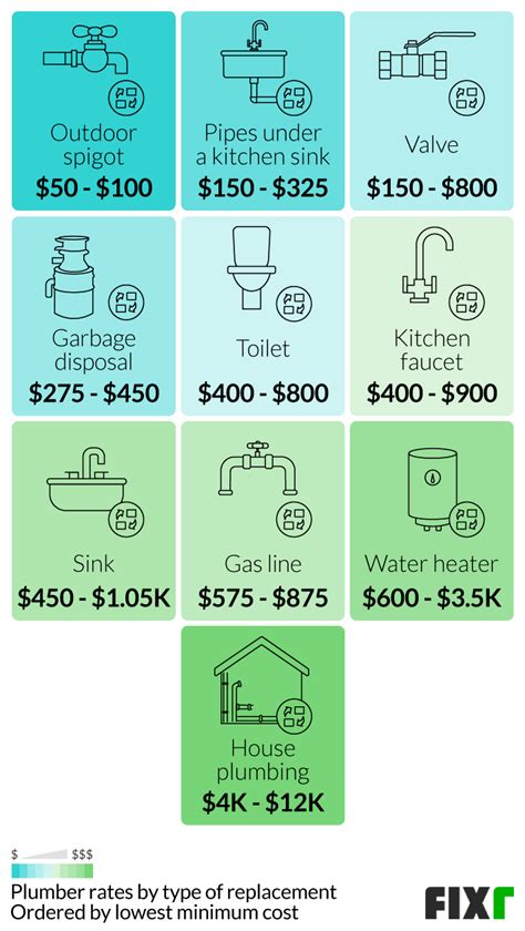 2022 Cost To Hire A Plumber Plumber Rate Per Hour