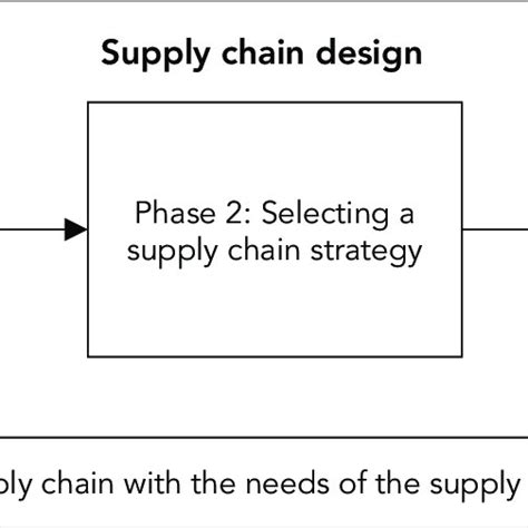The Three Phases Of Supply Chain Design Source Compiled From Taylor