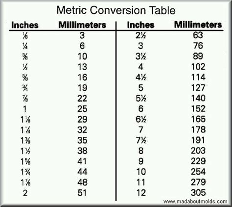 Chart Of Mm To Inches Conversion Chart