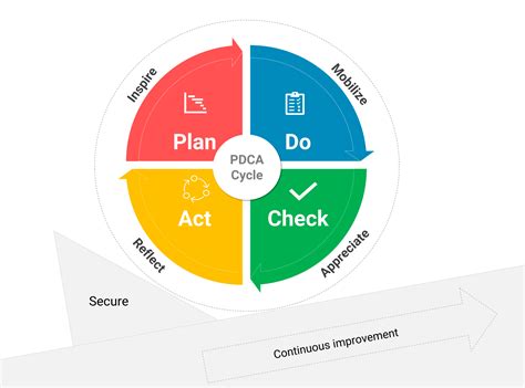 Plan Do Check Act Illustration Pdca Cycle Diagram Management Method