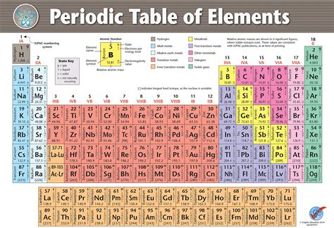 Periodic Table Of Elements Poster For Kids 2019 Science Chart Images