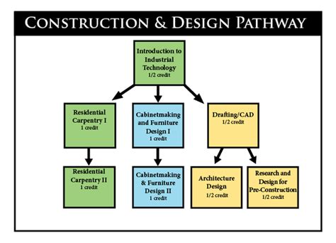 Construction Process Flow Chart