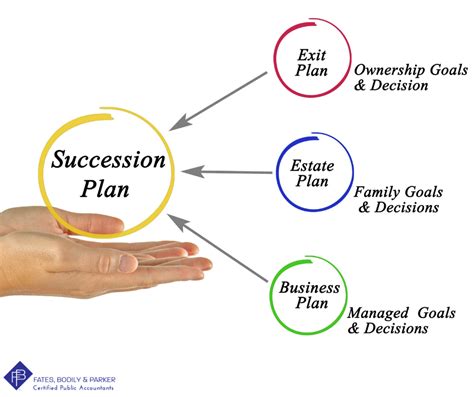 Proper Business Succession Planning Assists In A Successful Transition
