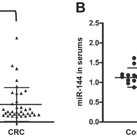 expression of mir 144 in tumor tissue and sera of patients with crc download scientific