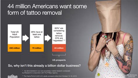 Tattoo removal business profit depends on several factors. Soliton: A Solid Play On The Tattoo Removal Opportunity In ...