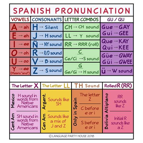 Pronouncing Written Spanish Lesson And Powerpoint Spanish Pronunciation Learning Spanish