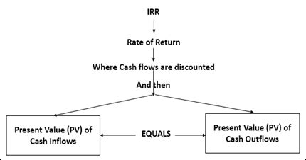 The real rate of return is the actual annual rate of return after taking into consideration the factors that affect the rate like inflation and it is calculated by one plus nominal rate divided by one plus inflation rate minus one and inflation rate can be taken from consumer price index or gdp deflator. MANAGEMENT YOGI: PMP Prep: Understanding Internal Rate of ...