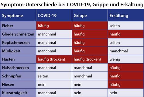 Common symptoms include headache, loss of smell and taste, nasal congestion and rhinorrhea, cough. COVID-19: Wie kann ich selbst am besten vorbeugen? | | Dr ...