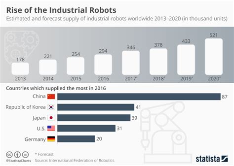 Chart Rise Of The Industrial Robots Statista