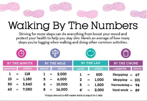 Infographic How Many Steps Are You Getting Each Day Fabrication