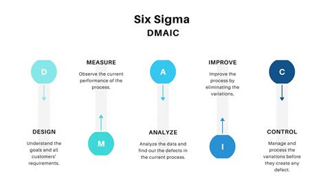 How Is Six Sigma Defined The Process Of Six Sigma