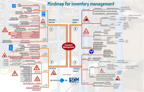 Mind Map Example Inventory Logistics