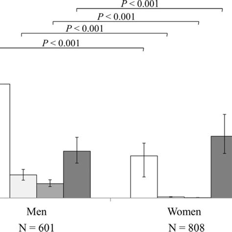 Comparison Of Sex Hormone Levels Between Men And Postmenopausal Women