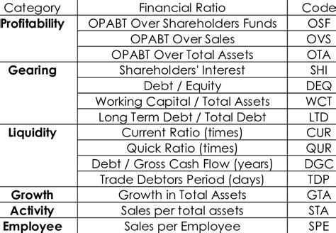 1 List Of Financial Ratios Download Table