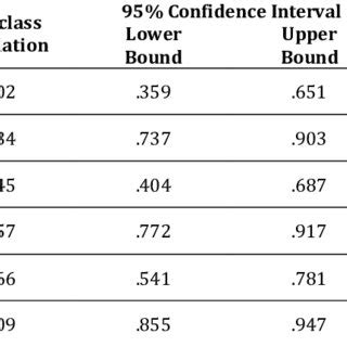 The Result Of Intraclass Correlation Coefficient Download Scientific Diagram
