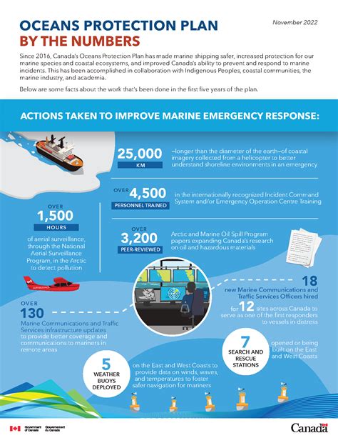 Oceans Protection Plan Infographics