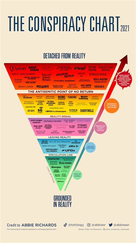 This Chart On Conspiracy Theories Has Gone Viral A Local Disinformation Researcher Breaks Down