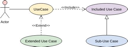 用例圖與用例規範 學習 EA Agile UML 和 使用 Visual Paradigm 技能 點部落