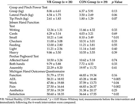Responsiveness of the michigan hand outcomes questionnaire dutch language version in patients with rheumatoid arthritis. Scores of hand function tests and the Michigan Hand ...
