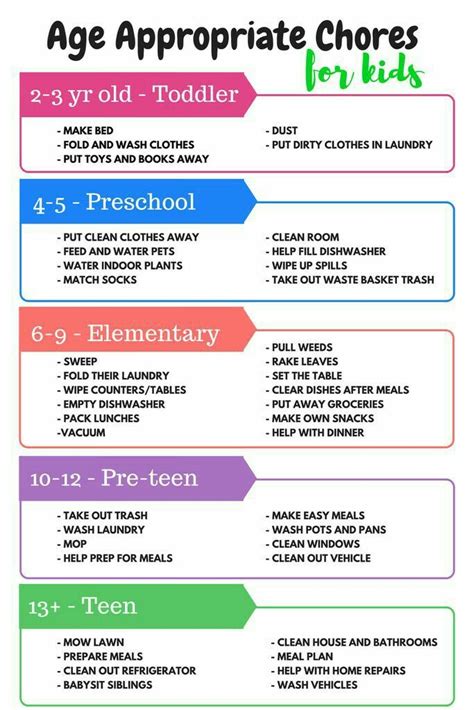 Pin By Sangeeta On Parenting Age Appropriate Chores For Kids Chores