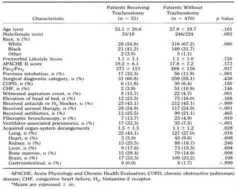 Clinical Predictors And Outcomes For Patients Requiring Trac Critical Care Medicine