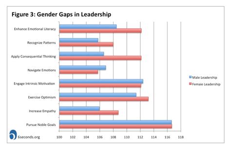 women s leadership edge global research on emotional intelligence gender and job level six