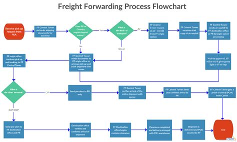 Freight Forwarding Process Flowchart The Freight Forwarding Process