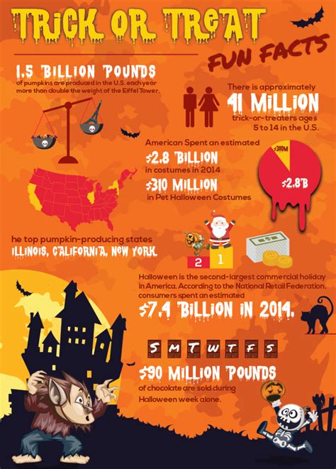 Trick or Treat, Fun Halloween Facts | Halloween facts, Halloween fun, Happy halloween quotes