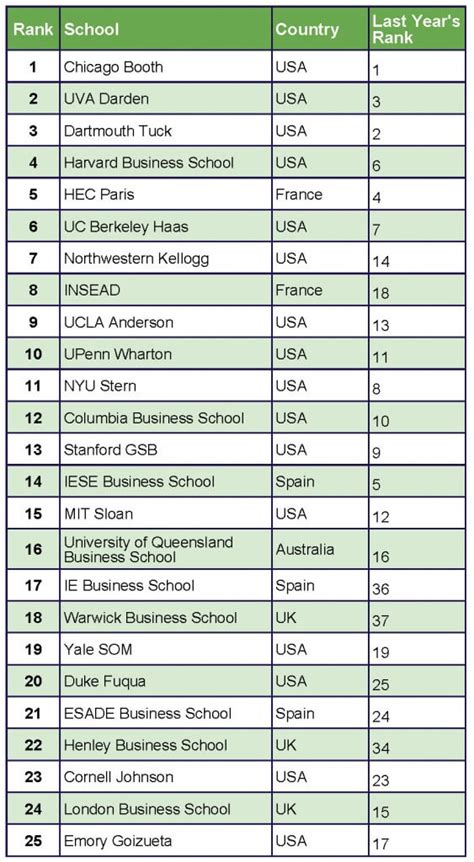 Highlights Of The Economist 2015 Mba Rankings