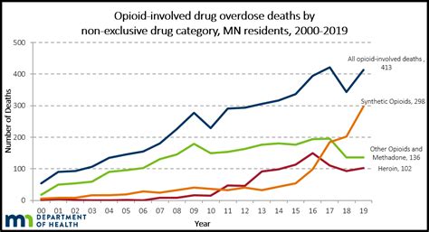 All Opioid Overdose Deaths